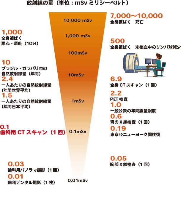 歯科用CTの被曝量