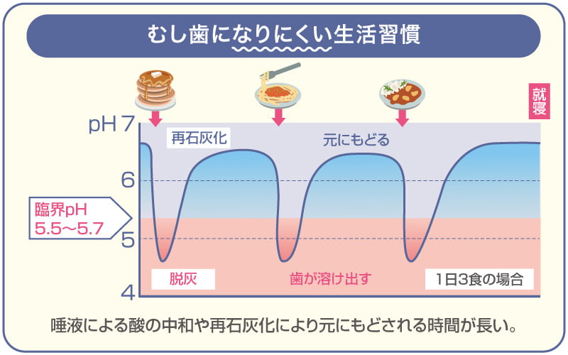 むし歯になりにくい