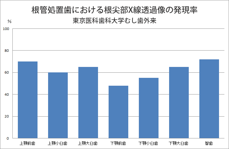 根管治療のX線(レントゲン)透過像調査(神経の治療の失敗率)のグラフ