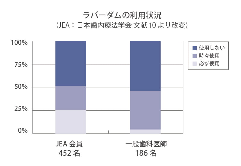 ラバーダムの利用状況