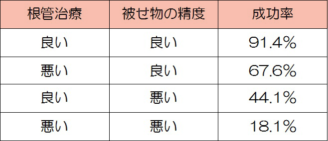 クラウンの精度と根管治療の成功率