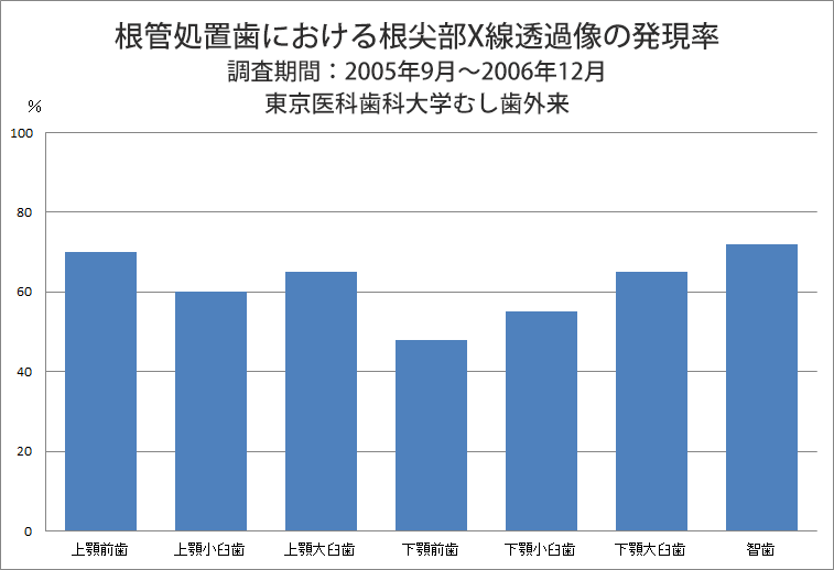 再根管治療グラフ